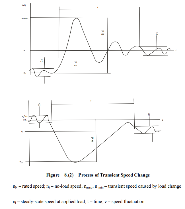 Figure 8.(2)-Process-of-Transient-Speed-Change.png